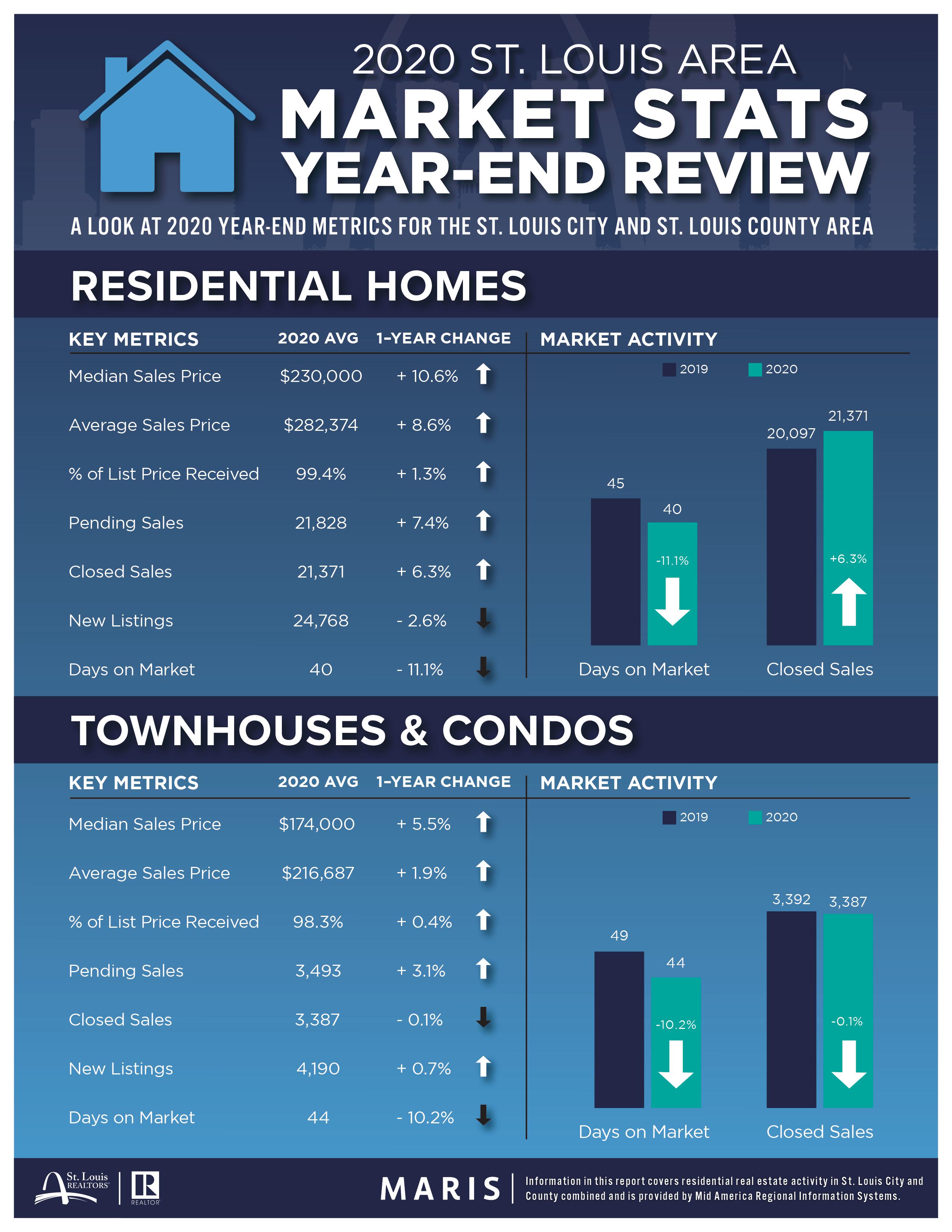 2020 St. Louis Area Market Stats Year-End Review